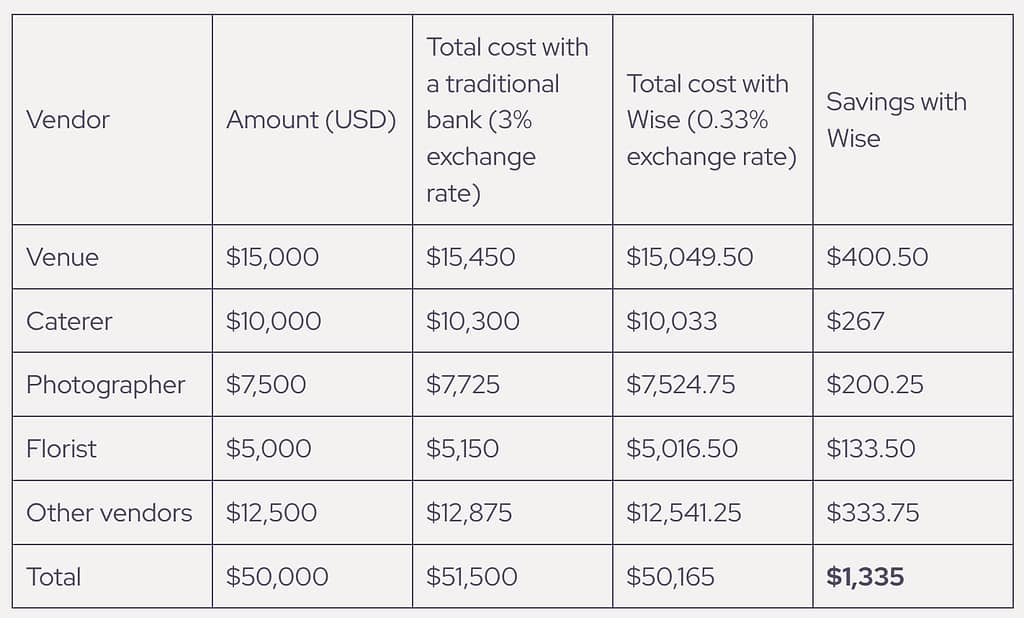 Saving money on destination wedding money transfers